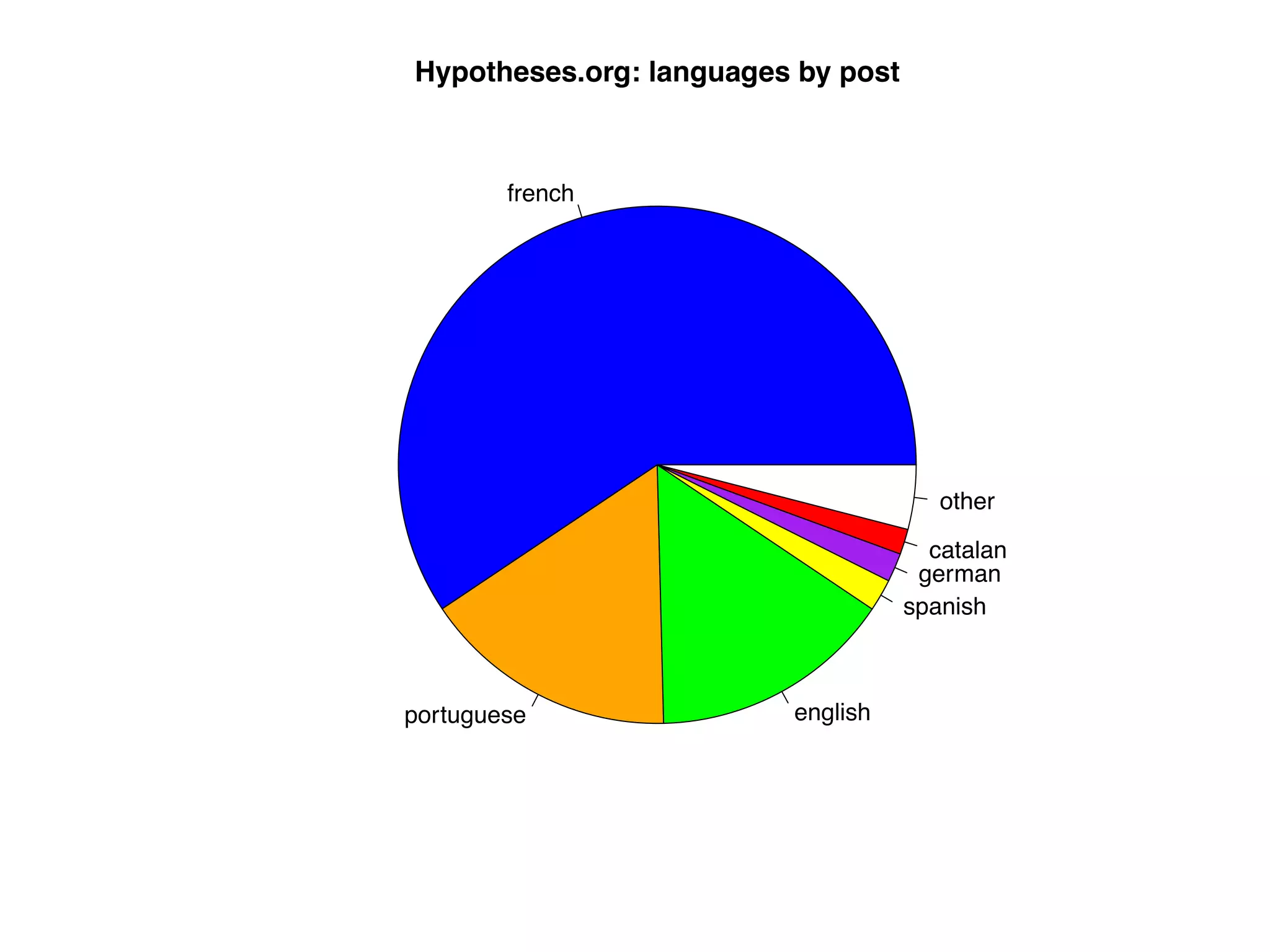 Hypotheses.org: languages by post



        french




                                       other

                                      catalan
                                     german
                                    spanish



portuguese               english
 