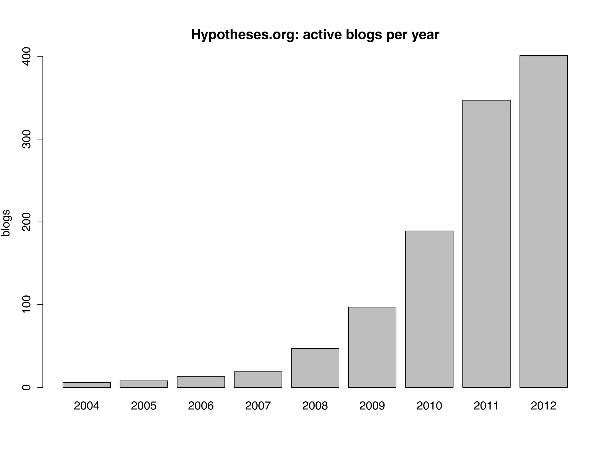 Hypotheses.org: active blogs per year
        400
        300
blogs
        200
        100
        0




              2004   2005   2006    2007    2008     2009    2010   2011   2012
 