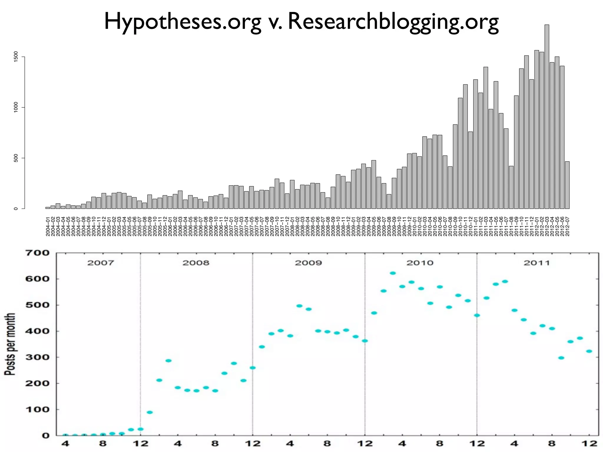 0   500   1000   1500




2004−01
2004−02
2004−03
2004−04
2004−05
2004−06
2004−07
2004−08
2004−09
2004−10
2004−11
2004−12
2005−01
2005−02
2005−03
2005−04
2005−05
2005−06
2005−07
2005−08
2005−09
2005−10
2005−11
2005−12
2006−01
2006−02
2006−03
2006−04
2006−05
2006−06
2006−07
2006−08
2006−09
2006−10
2006−11
2006−12
2007−01
2007−02
2007−03
2007−04
2007−05
2007−06
2007−07
2007−08
2007−09
2007−10
2007−11
2007−12
2008−01
2008−02
2008−03
2008−04
2008−05
2008−06
2008−07
2008−08
2008−09
2008−10
2008−11
2008−12
                                                           Posts per month starting 2004−01




2009−01
2009−02
2009−03
2009−04
2009−05
2009−06
2009−07
2009−08
2009−09
2009−10
2009−11
2009−12
2010−01
2010−02
2010−03
2010−04
2010−05
2010−06
2010−07
2010−08
2010−09
2010−10
2010−11
2010−12
2011−01
2011−02
2011−03
2011−04
                                  Hypotheses.org v. Researchblogging.org




2011−05
2011−06
2011−07
2011−08
2011−09
2011−10
2011−11
2011−12
2012−01
2012−02
2012−03
2012−04
2012−05
2012−06
2012−07
 