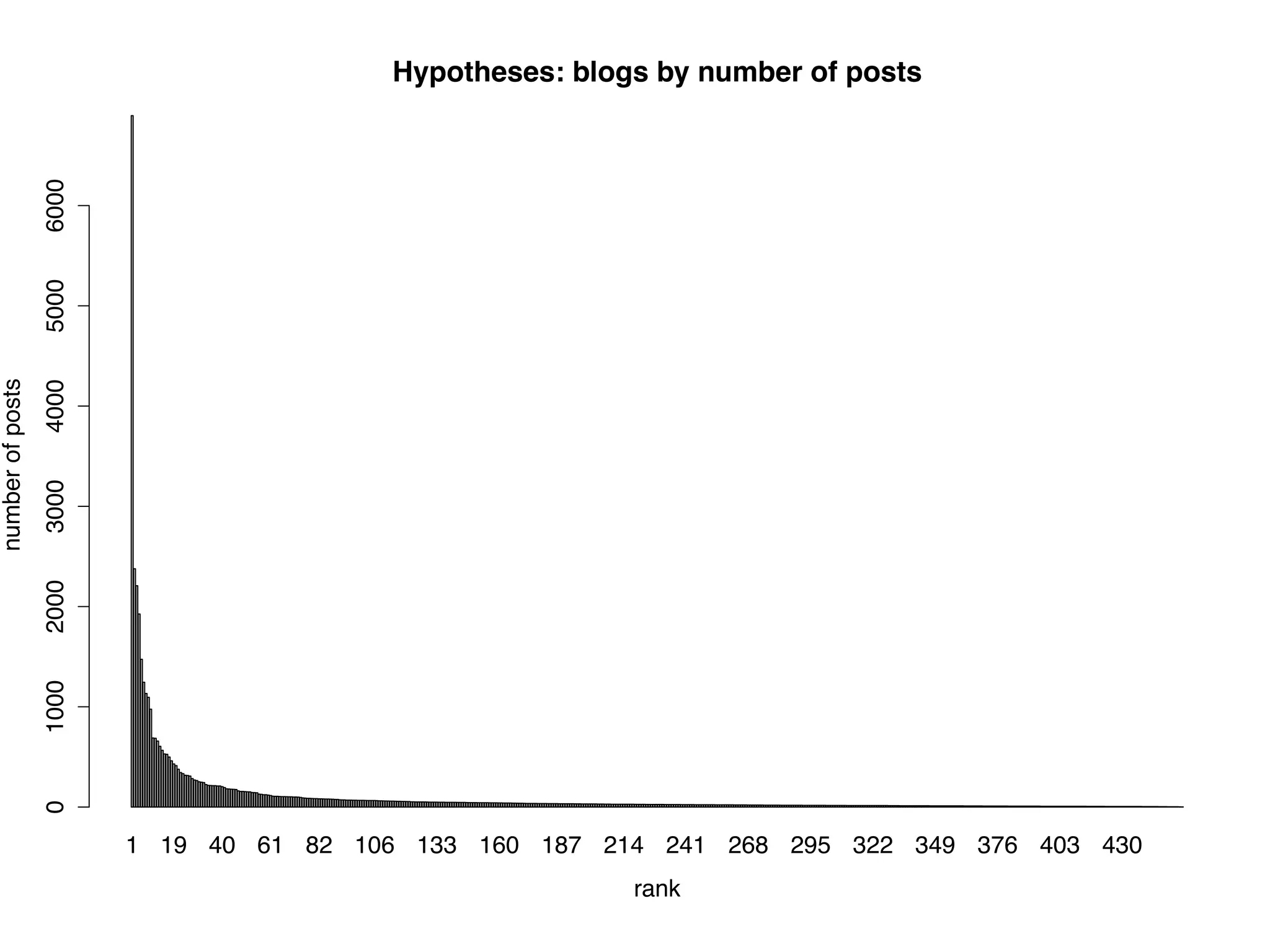Hypotheses: blogs by number of posts
                  6000
                  5000
number of posts
                  4000
                  3000
                  2000
                  1000
                  0




                         1 19 40 61 82 106 133 160 187 214 241 268 295 322 349 376 403 430
                                                          rank
 