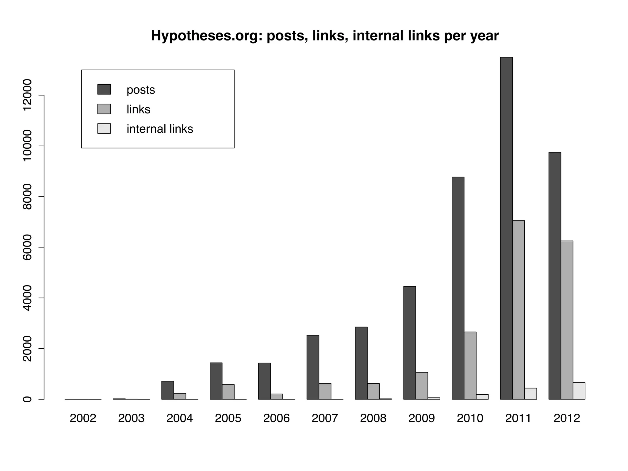 Hypotheses.org: posts, links, internal links per year
12000




                posts
                links
                internal links
10000
8000
6000
4000
2000
0




        2002   2003       2004   2005    2006   2007   2008    2009   2010      2011   2012
 