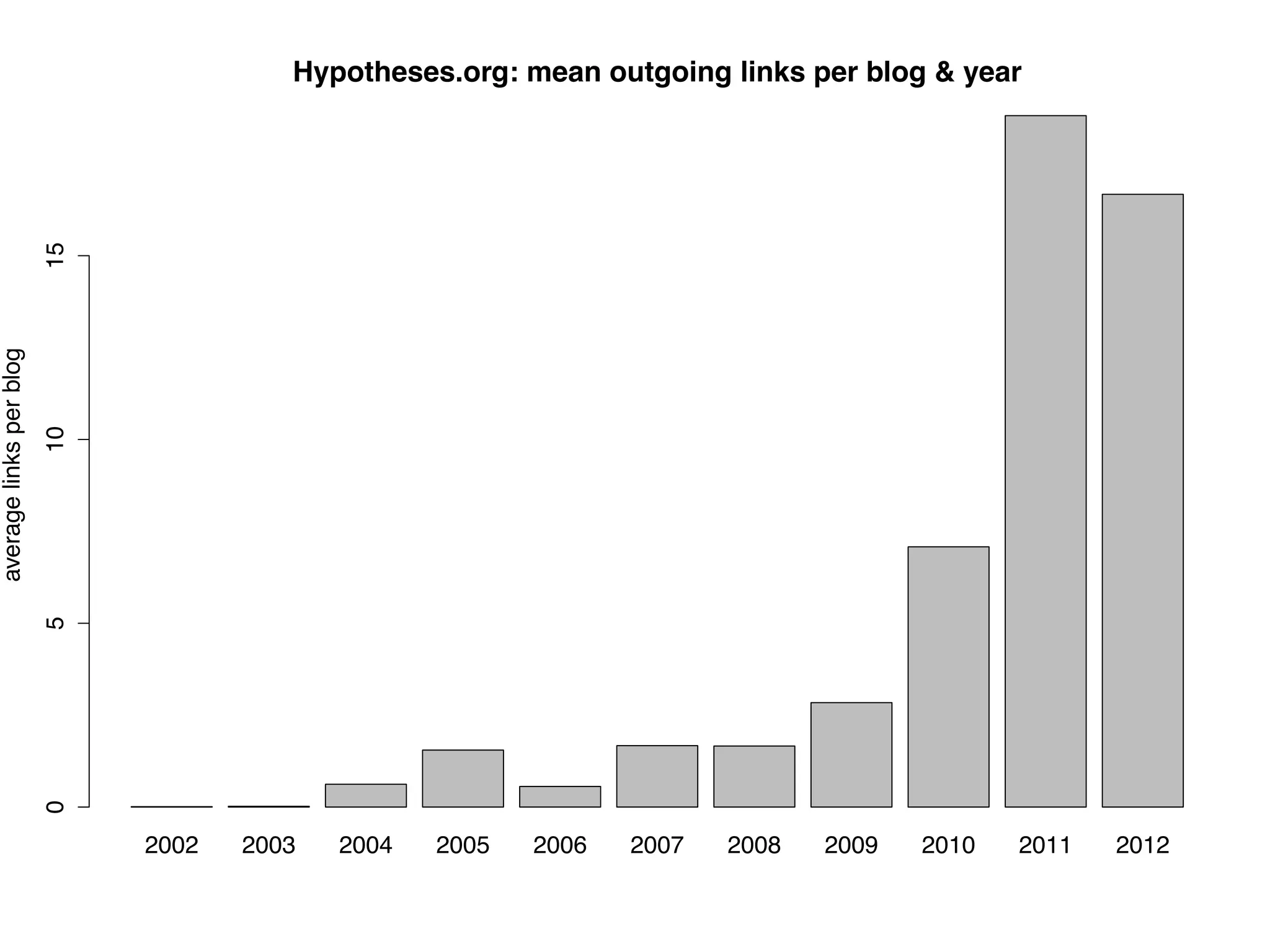 Hypotheses.org: mean outgoing links per blog & year
                         15
average links per blog
                         10
                         5
                         0




                              2002   2003   2004   2005   2006   2007   2008   2009   2010   2011   2012
 