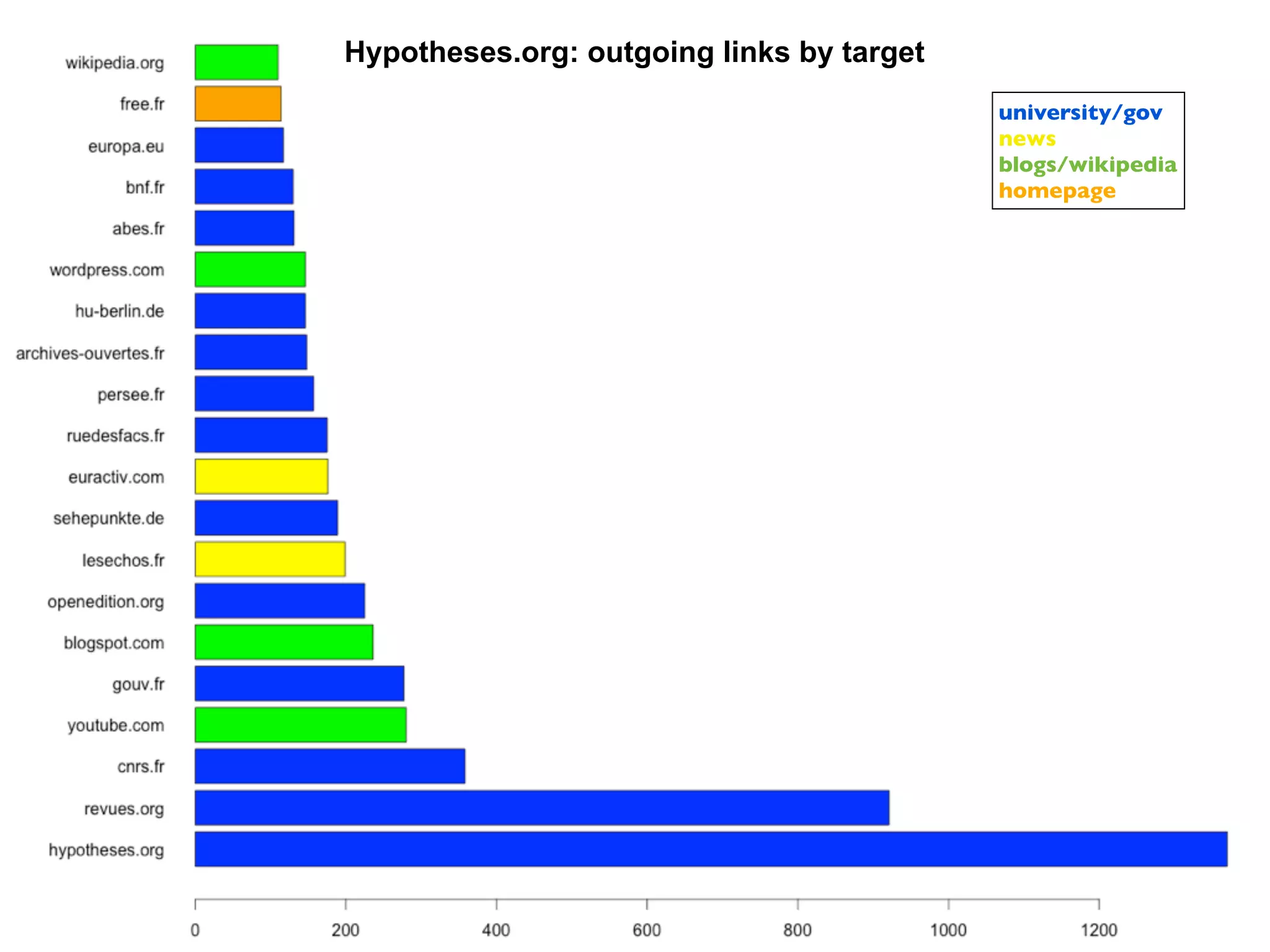 Hypotheses.org: outgoing links by target
                                           university/gov
                                           news
                                           blogs/wikipedia
                                           homepage
 