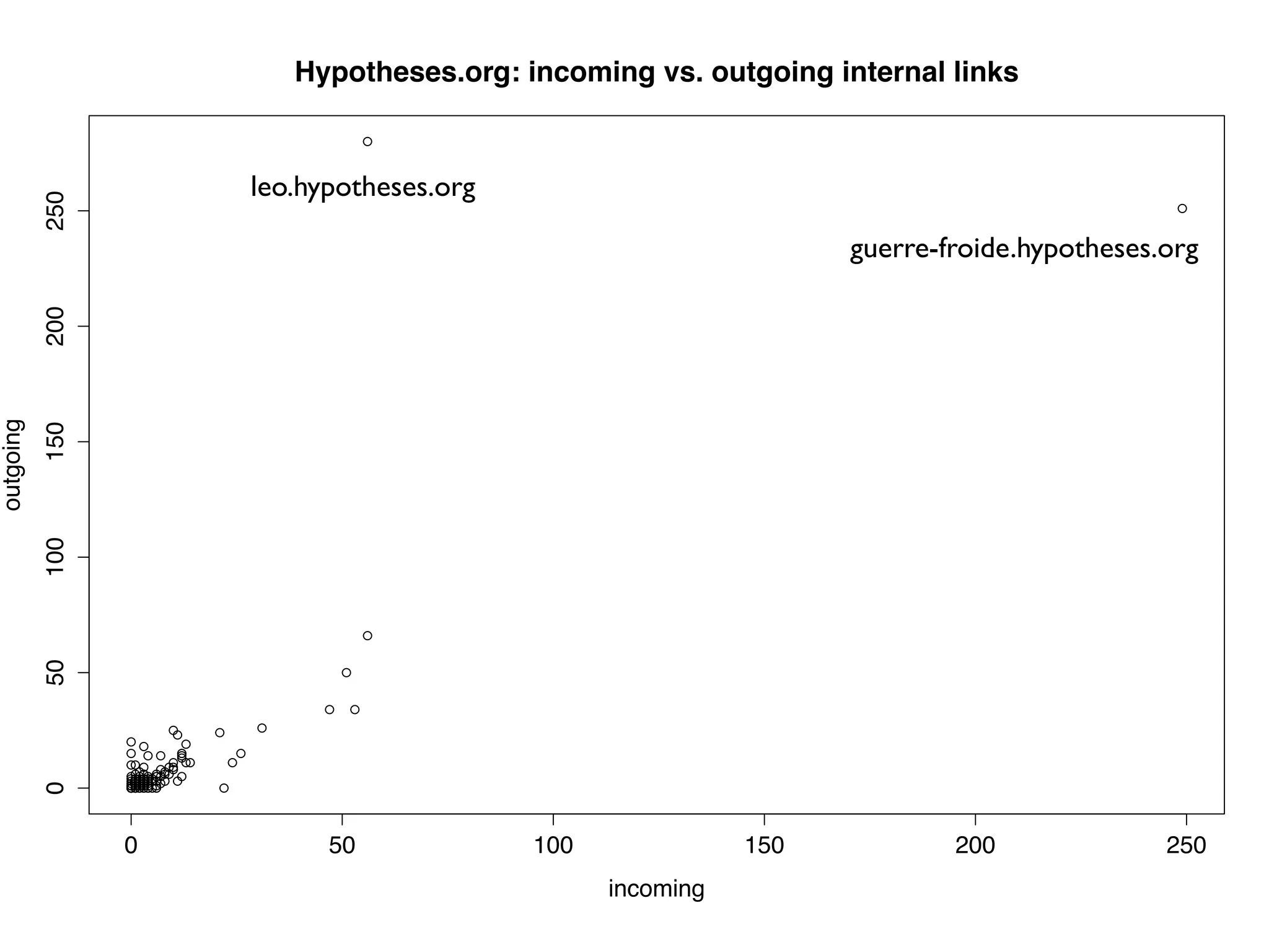Hypotheses.org: incoming vs. outgoing internal links


                     leo.hypotheses.org
           250




                                                                 guerre-froide.hypotheses.org
           200
outgoing
           150
           100
           50
           0




                 0         50             100              150           200              250
                                                incoming
 