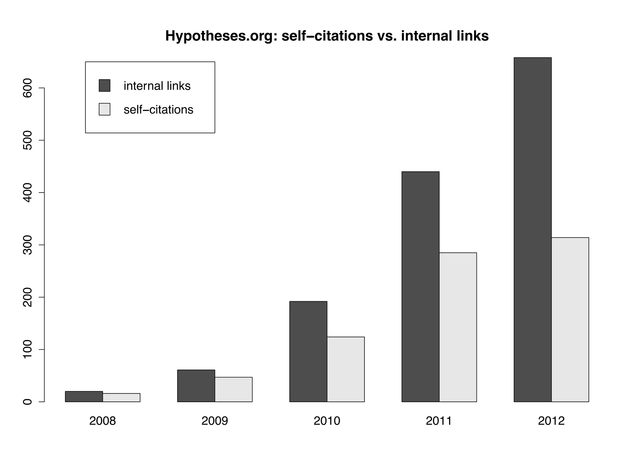 Hypotheses.org: self−citations vs. internal links
600



             internal links
             self−citations
500
400
300
200
100
0




      2008                    2009         2010             2011         2012
 