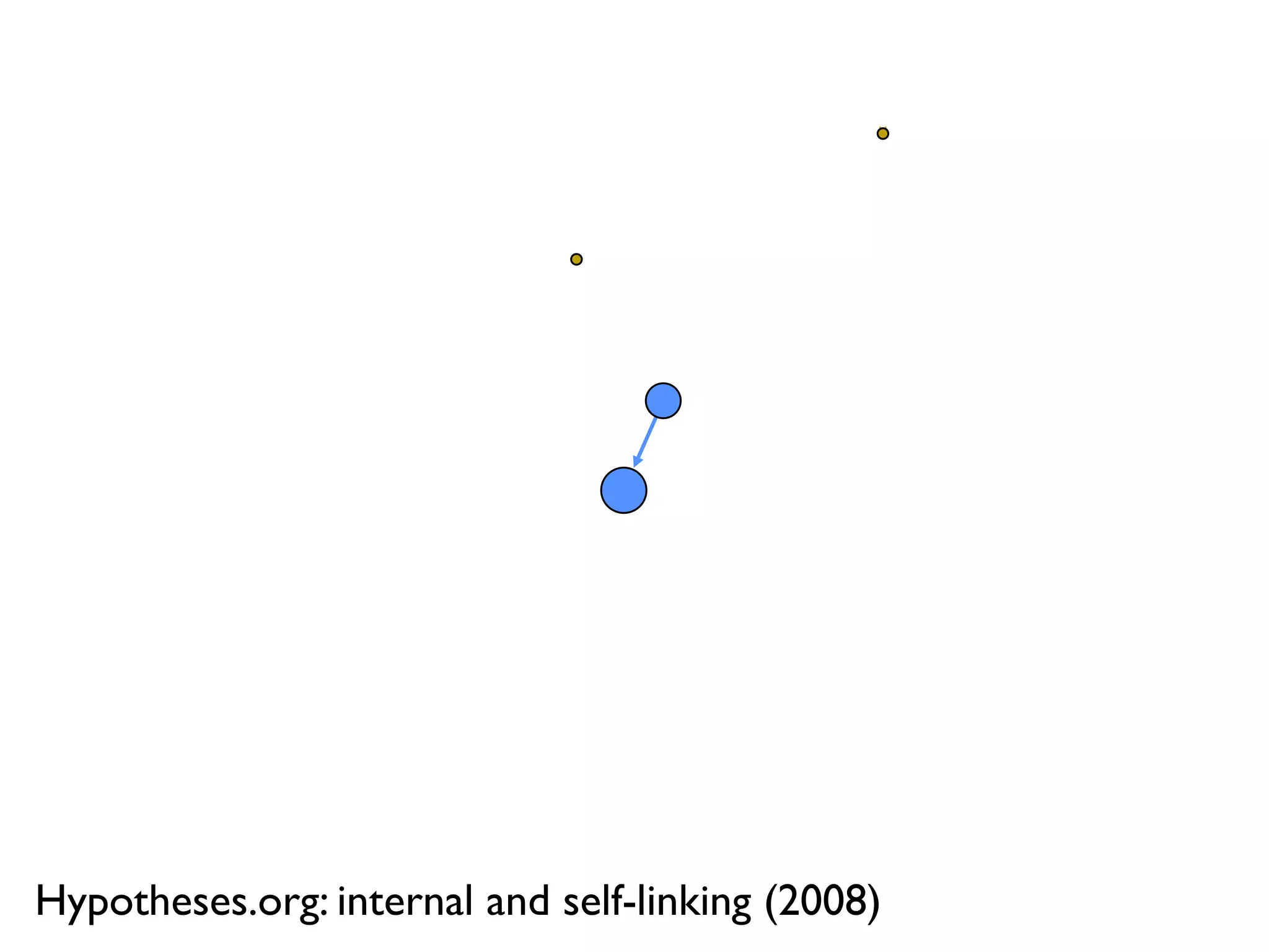 Hypotheses.org: internal and self-linking (2008)
 