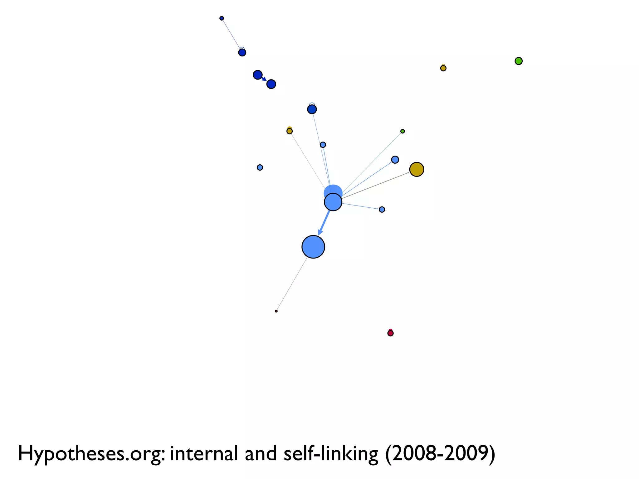 Hypotheses.org: internal and self-linking (2008-2009)
 