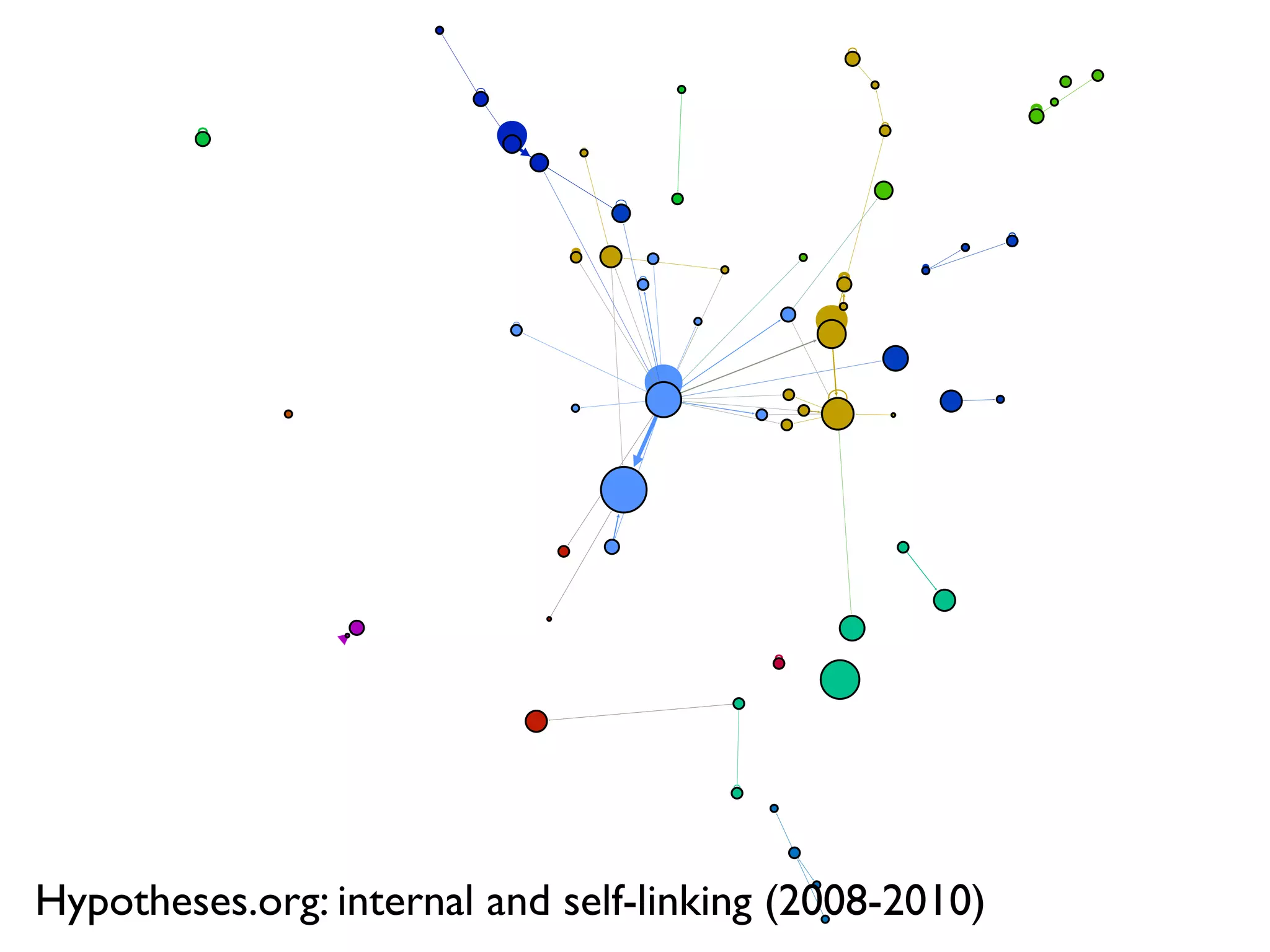 Hypotheses.org: internal and self-linking (2008-2010)
 