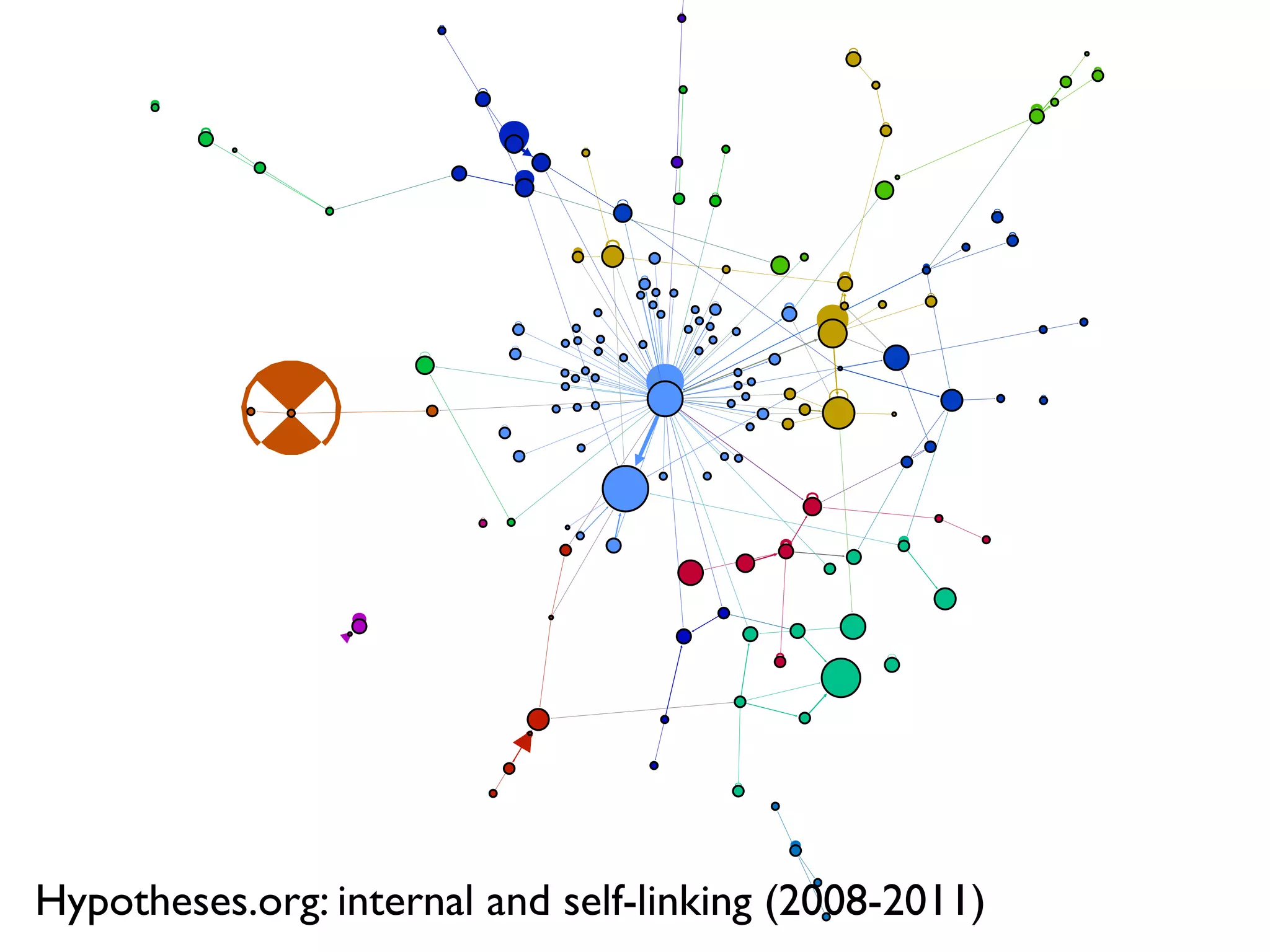 Hypotheses.org: internal and self-linking (2008-2011)
 