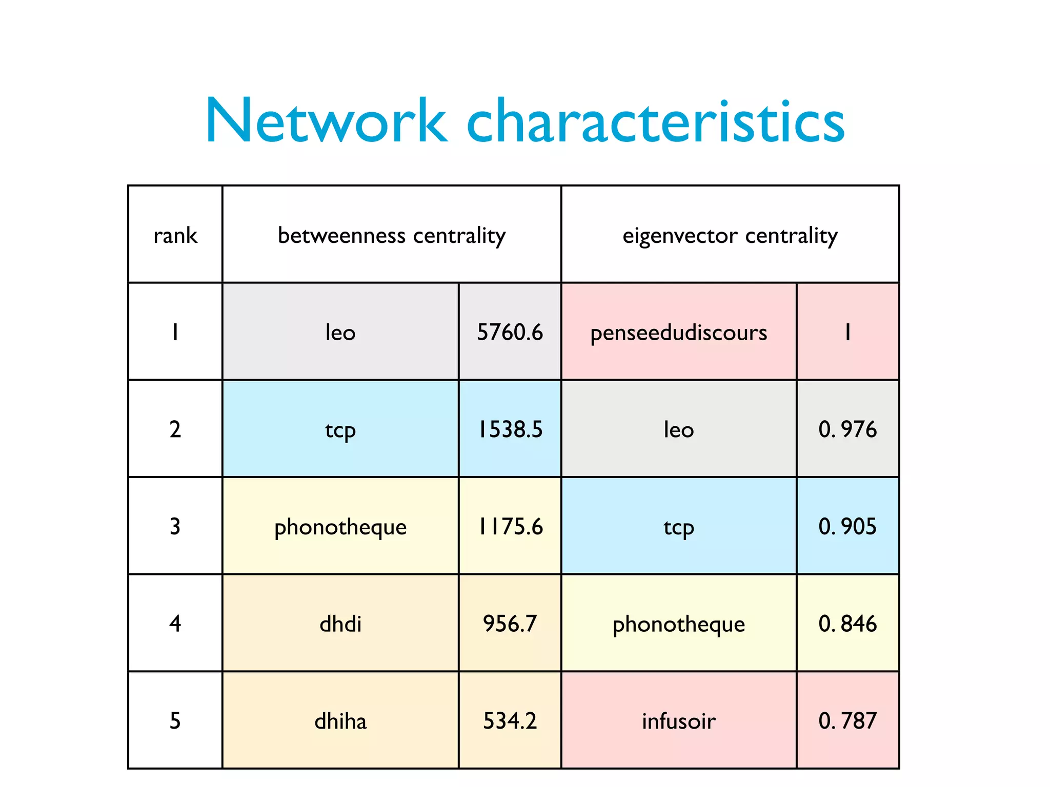 Network characteristics
rank     betweenness centrality        eigenvector centrality


 1           leo            5760.6   penseedudiscours           1


 2           tcp            1538.5         leo            0. 976


 3       phonotheque        1175.6         tcp            0. 905


 4          dhdi            956.7      phonotheque        0. 846


 5          dhiha           534.2        infusoir         0. 787
 
