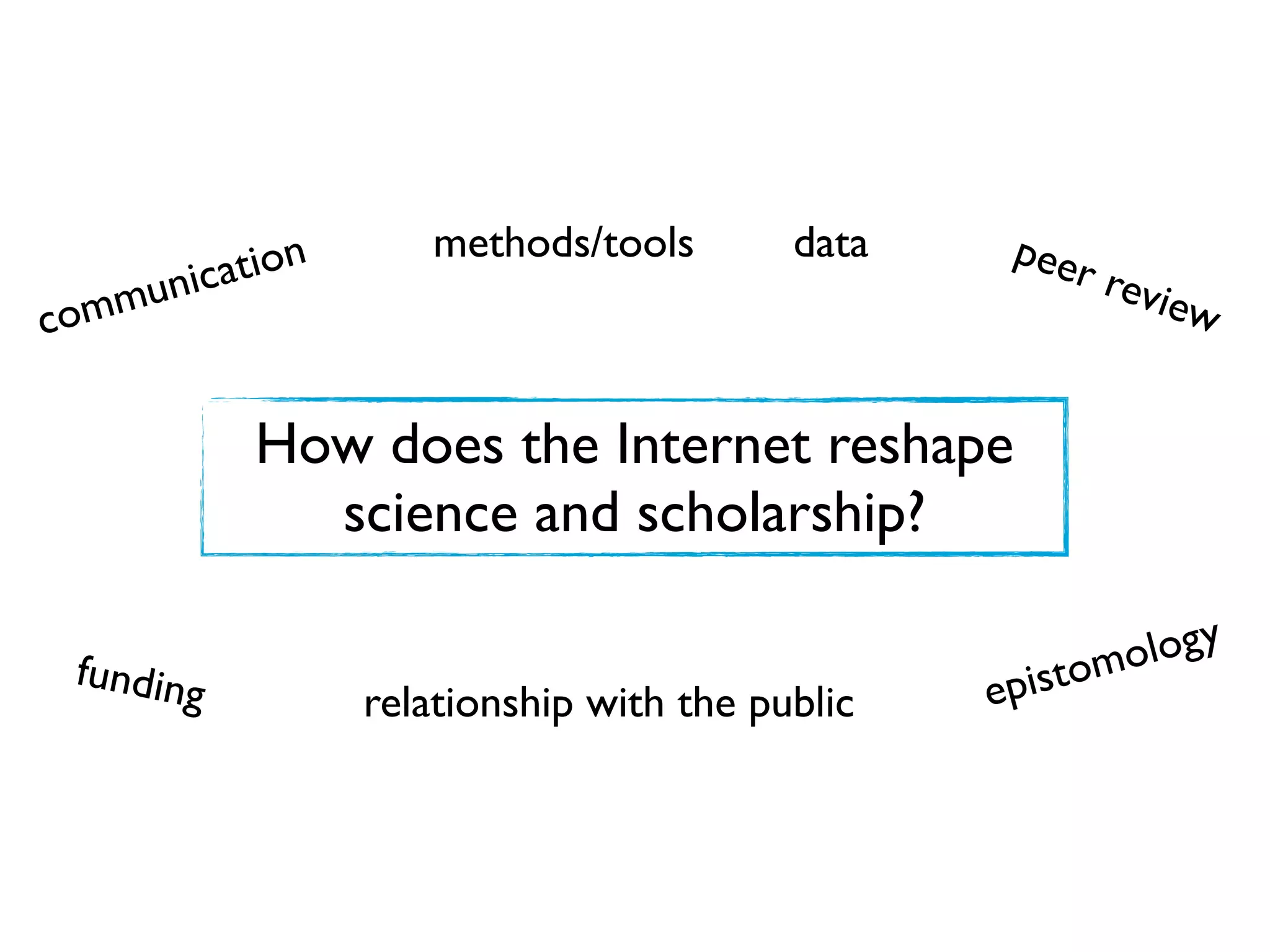 methods/tools        data    peer
       ication                                          revi
com mun                                                      ew


           How does the Internet reshape
             science and scholarship?

 funding                                               mology
                 relationship with the public   e pisto
 