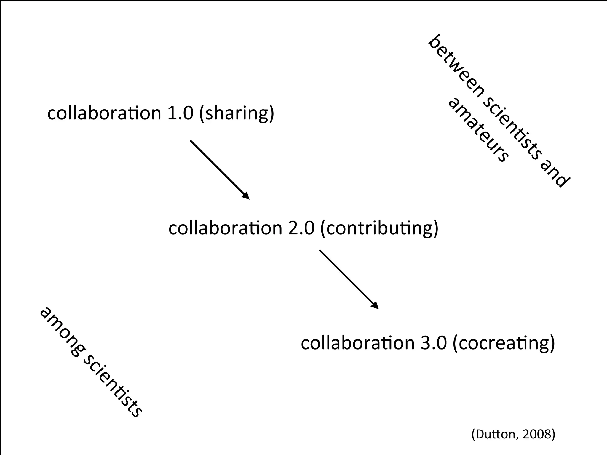 be
                                                      tw a
                                                        ee ma
                                                          n	
   te
 collabora'on	
  1.0	
  (sharing)




                                                               sc u r
                                                                 ien s
                                                                    's
                                                                       ts	
  
                                                                        an
                                                                           d	
  
                  collabora'on	
  2.0	
  (contribu'ng)
am




                                    collabora'on	
  3.0	
  (cocrea'ng)
  on
   g	
  s
          cie
          's n
             ts




                                                             (Du9on,	
  2008)
 