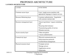 10/01/11 Emerging Computing Environments  V.Rajaraman PROPOSED ARCHITECTURE LAYERED ARCHITECTURE LAYER FUNCTIONS Customer access layer Users’ simple access machine with appropriate language to request services Resource Brokering layer Customer authentication . Negotiation with customer and provider Resource management layer Receiving brokers’ request scheduling jobs Ensuring fault tolerance Guaranteeing quality of service Disaster recovery Access security layer Data encryption Access authentication Connectivity layer Physical communication net Interconnection protocols Unified threat management Physical resources layer Compute servers Storage servers Application servers Help desks 
