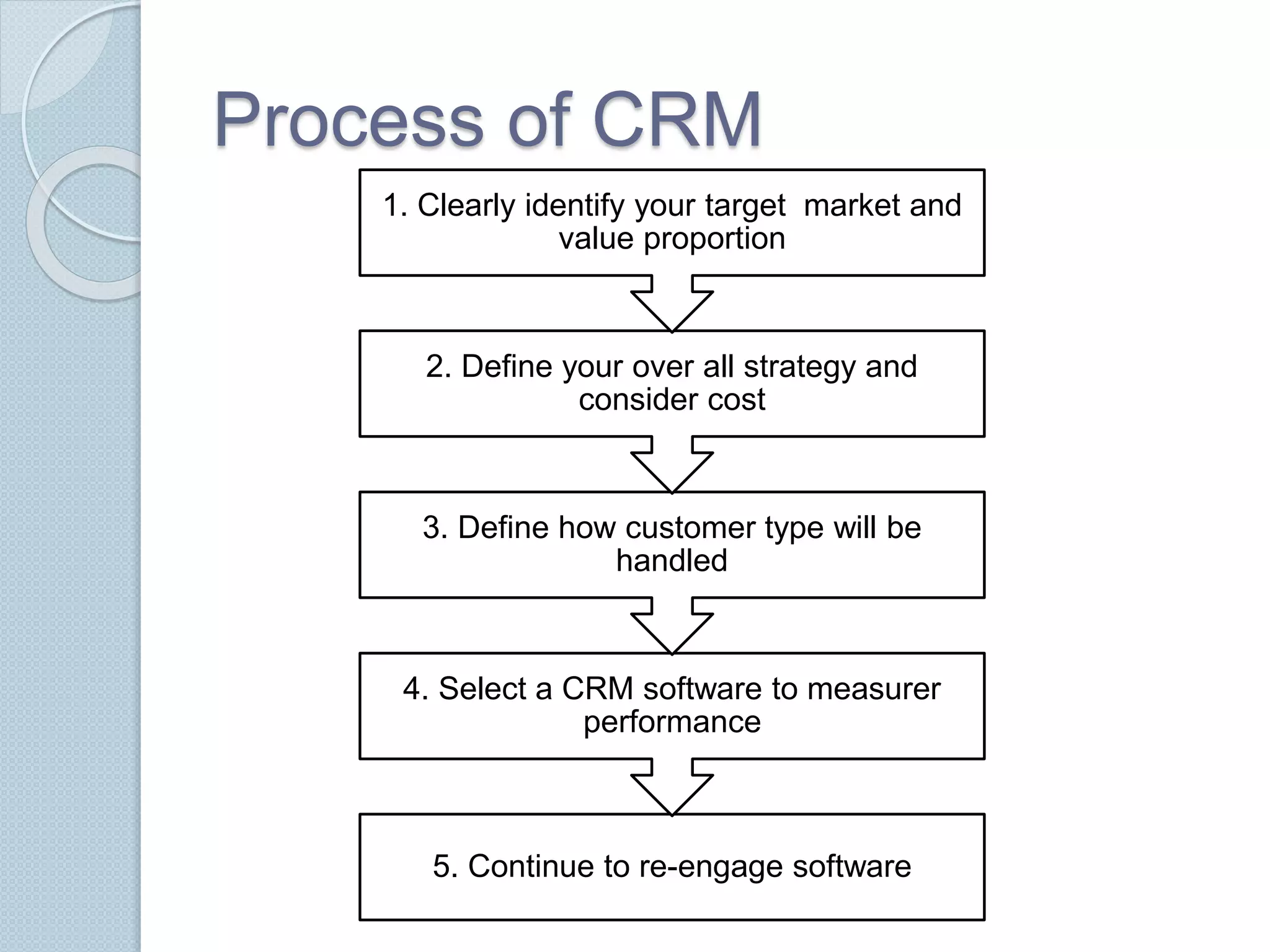 Process of CRM 
1. Clearly identify your target market and 
value proportion 
2. Define your over all strategy and 
consider cost 
3. Define how customer type will be 
handled 
4. Select a CRM software to measurer 
performance 
5. Continue to re-engage software 
 