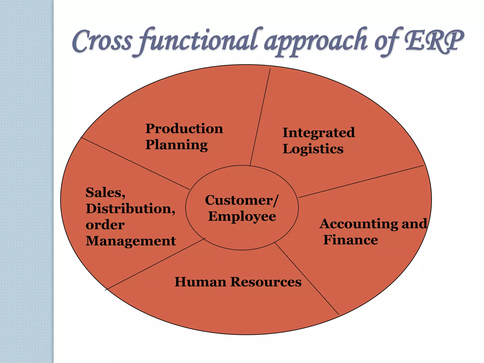 Cross functional approach of ERP 
Production 
Planning 
Customer/ 
Employee 
Integrated 
Logistics 
Accounting and 
Finance 
Sales, 
Distribution, 
order 
Management 
Human Resources 
 