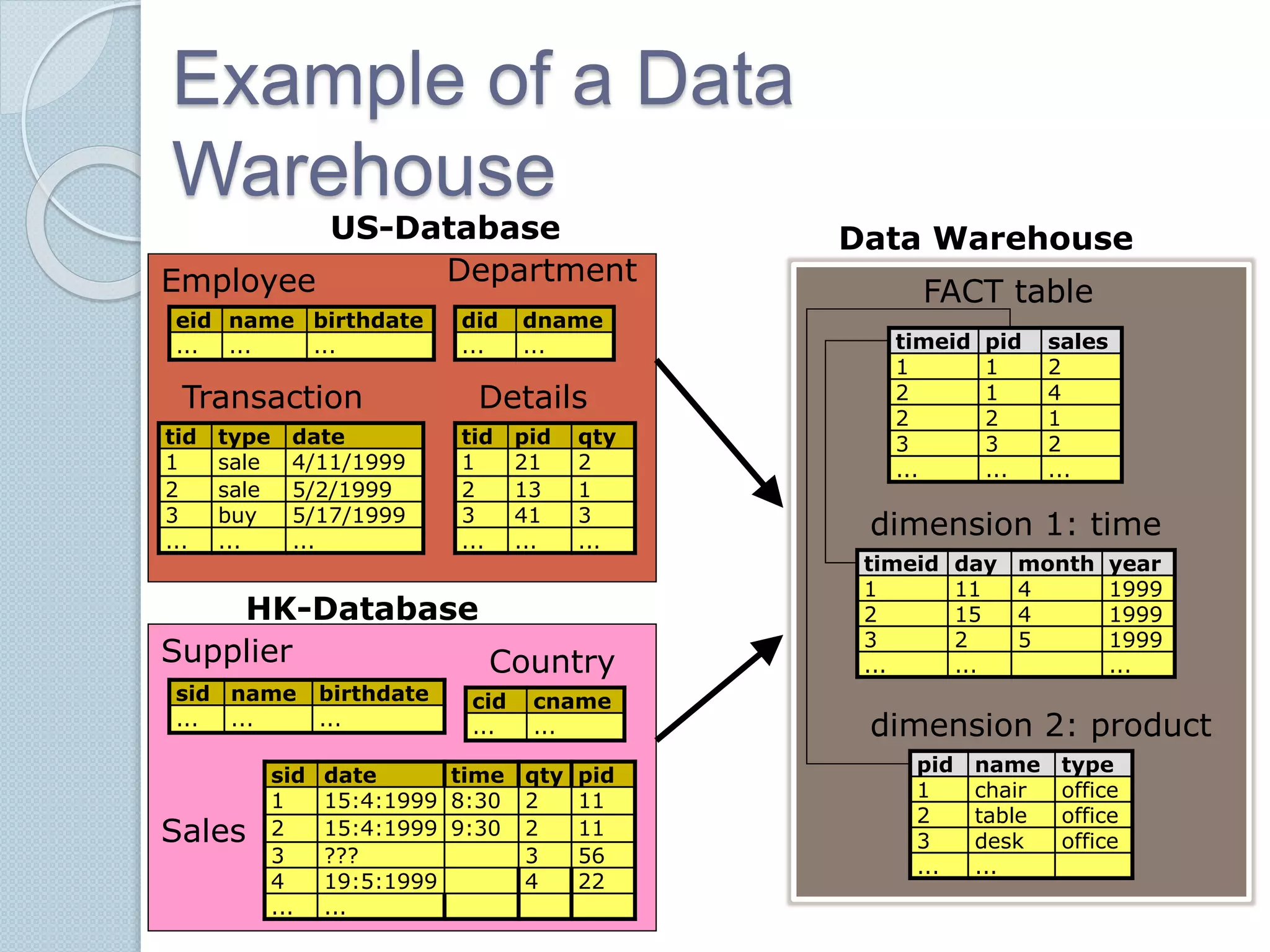 Example of a Data 
Warehouse 
FACT table 
timeid pid sales 
1 1 2 
2 1 4 
2 2 1 
3 3 2 
... ... ... 
dimension 1: time 
timeid day month year 
1 11 4 1999 
2 15 4 1999 
3 2 5 1999 
... ... ... 
dimension 2: product 
pid name type 
1 chair office 
2 table office 
3 desk office 
... ... 
Employee 
US-Database 
eid name birthdate 
... ... ... 
Transaction 
tid type date 
1 sale 4/11/1999 
2 sale 5/2/1999 
3 buy 5/17/1999 
... ... ... 
Department 
did dname 
... ... 
Data Warehouse 
Details 
tid pid qty 
1 21 2 
2 13 1 
3 41 3 
... ... ... 
HK-Database 
Supplier 
sid name birthdate 
... ... ... 
Country 
sid date time qty pid 
1 15:4:1999 8:30 2 11 
2 15:4:1999 9:30 2 11 
3 ??? 3 56 
4 19:5:1999 4 22 
... ... 
Sales 
cid cname 
... ... 
 