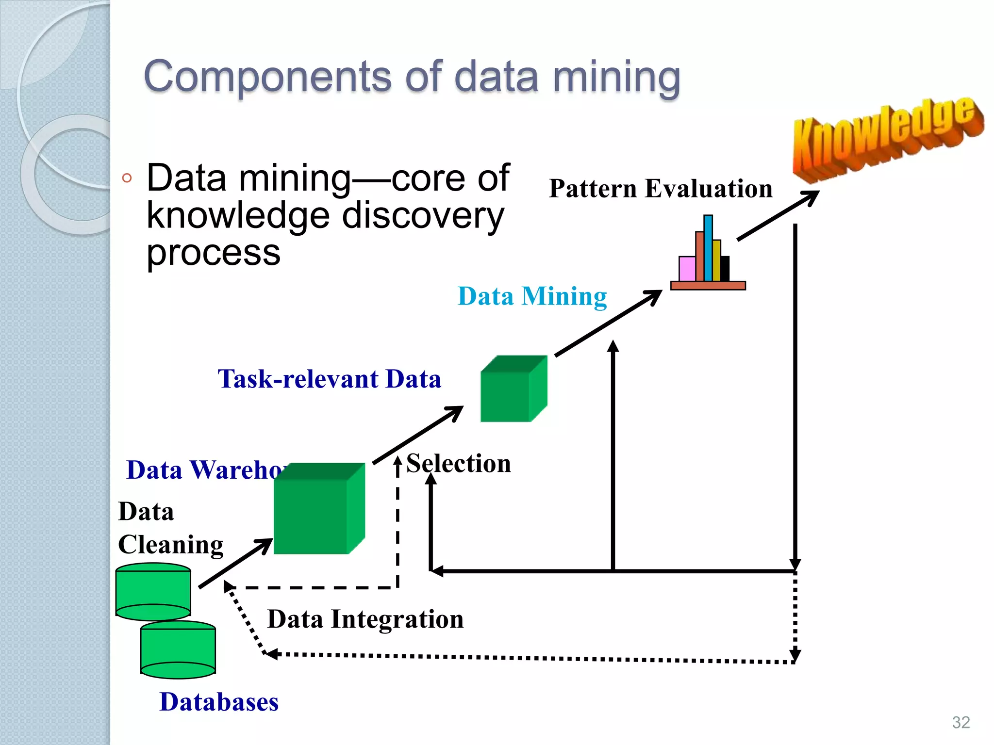 Components of data mining 
◦ Data mining—core of 
knowledge discovery 
process 
32 
Task-relevant Data 
Data Warehouse 
Data 
Cleaning 
Data Mining 
Data Integration 
Databases 
Selection 
Pattern Evaluation 
 