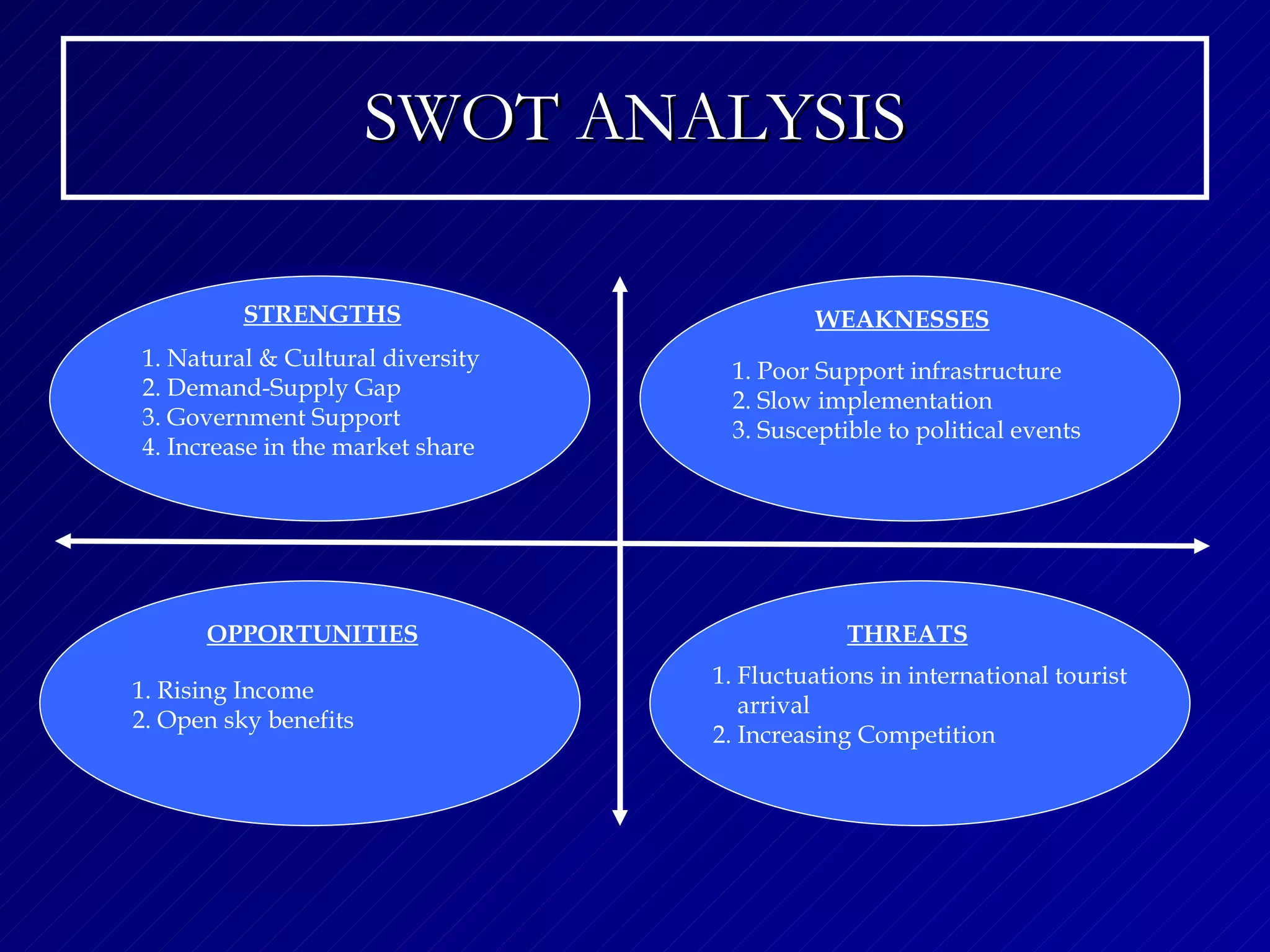 SWOT ANALYSIS 1. Rising Income 2. Open sky benefits 1. Fluctuations in international tourist arrival 2. Increasing Competition 1. Poor Support infrastructure 2. Slow implementation 3. Susceptible to political events 1. Natural & Cultural diversity 2. Demand-Supply Gap 3. Government Support 4. Increase in the market share STRENGTHS WEAKNESSES OPPORTUNITIES THREATS 