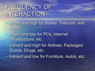 FREQUENCY OF
INTERACTION
• Direct and high for Banks, Telecom, and
  Retail
• Direct and low for PCs, Internet
  infrastructure, etc.
• Indirect and high for Airlines, Packaged
  Goods, Drugs, etc.
• Indirect and low for Furniture, Autos, etc.
 