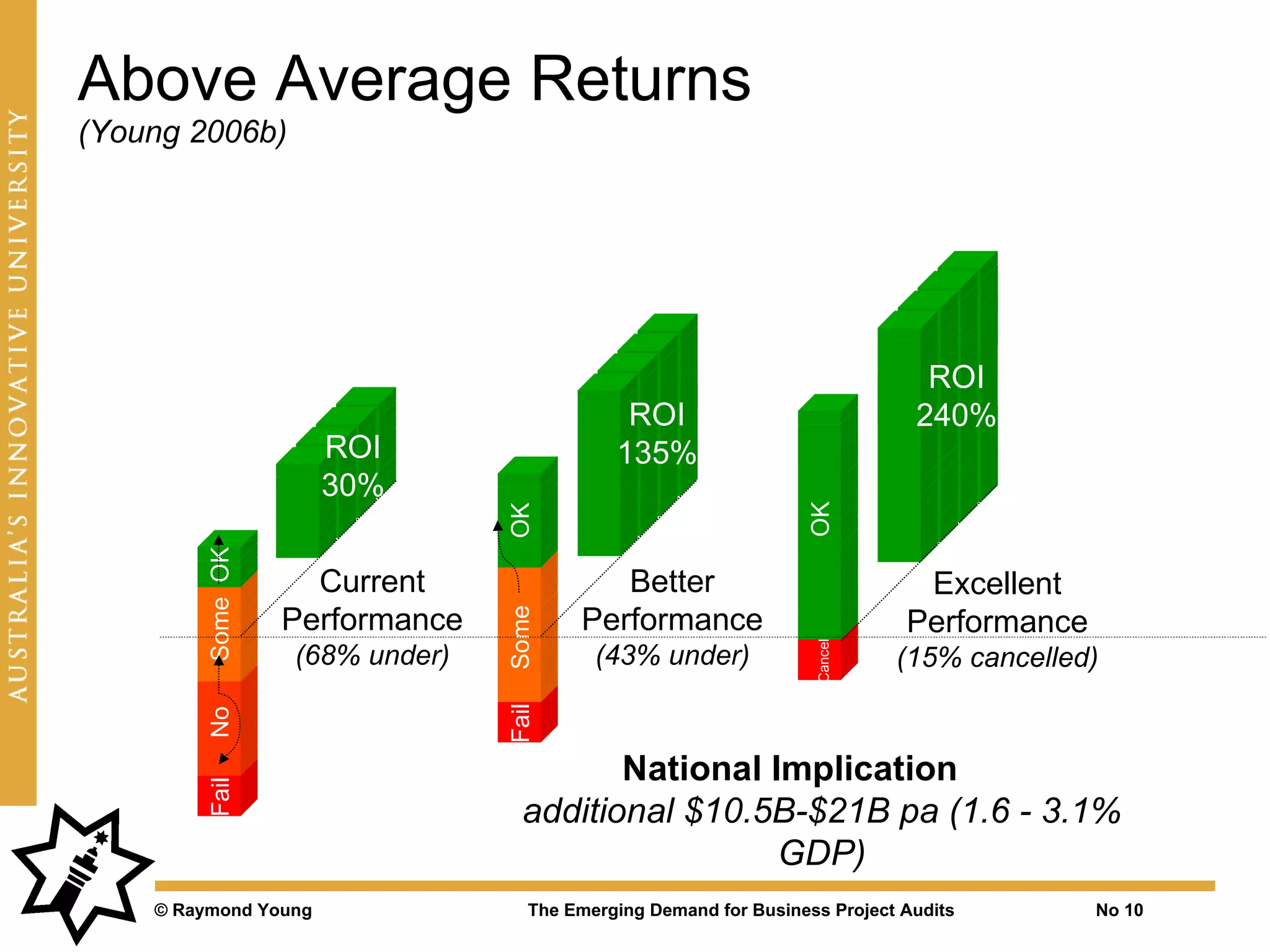 Above Average Returns
(Young 2006b)




                                                                              ROI
                                             ROI                             240%
                      ROI                   135%
                      30%




                                                                 OK
                                OK
        Some OK




                    Current                Better                            Excellent
                  Performance           Performance                         Performance
                                Some




                                                                  Cancel
                  (68% under)             (43% under)                      (15% cancelled)
                                Fail
        No




                                         National Implication
        Fail




                                  additional $10.5B-$21B pa (1.6 - 3.1%
                                                   GDP)
    © Raymond Young                The Emerging Demand for Business Project Audits        No 10
 