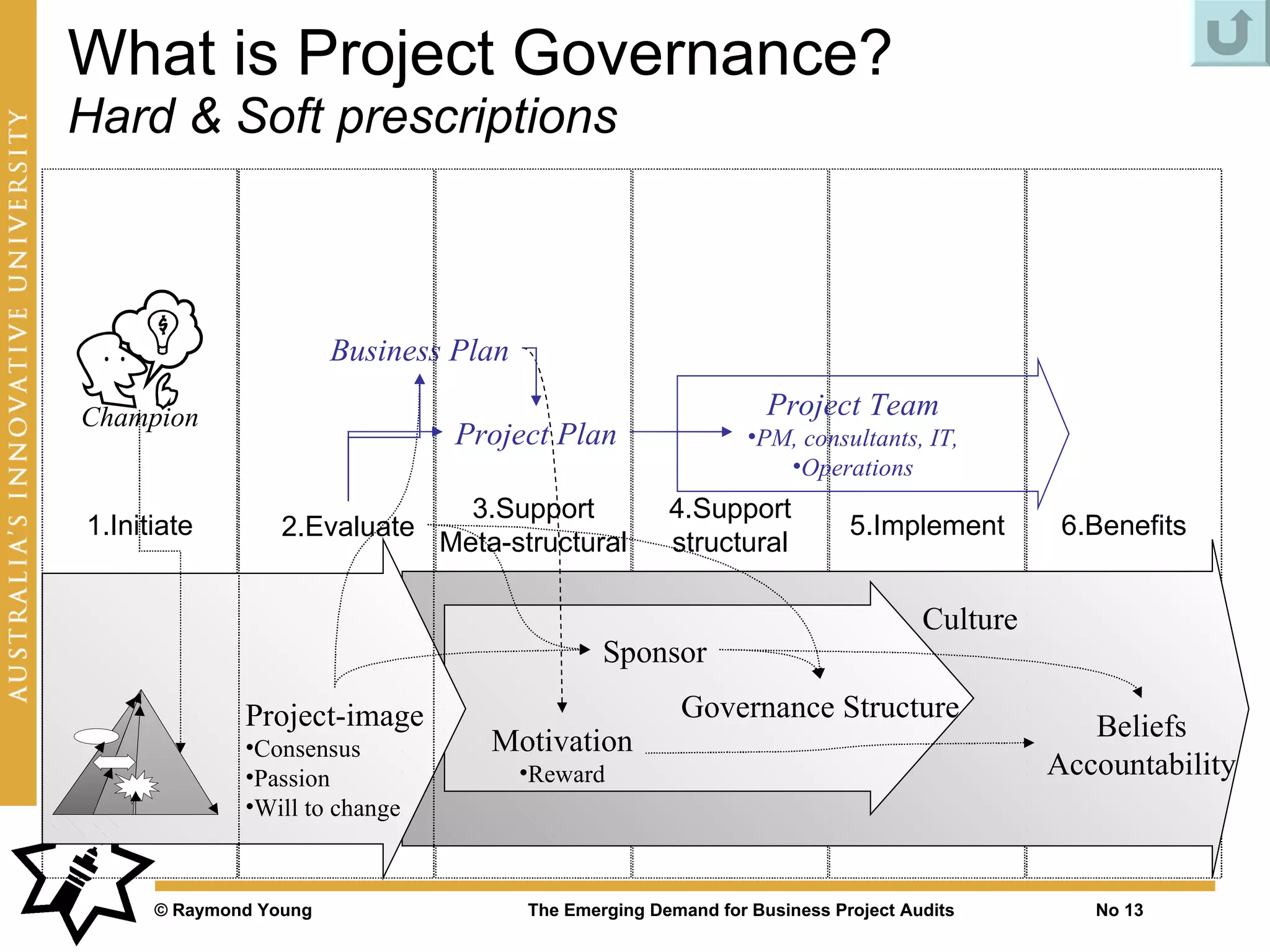 What is Project Governance?
Hard & Soft prescriptions



                        Business Plan

Champion                                                          Project Team
                                 Project Plan                   •PM, consultants, IT,
                                                                   •Operations
                                  3.Support            4.Support
1.Initiate        2.Evaluate                                               5.Implement        6.Benefits
                                Meta-structural        structural

                                                                                   Culture
                                                Sponsor

              Project-image                             Governance Structure
                                    Motivation                                                  Beliefs
              •Consensus
              •Passion                  •Reward                                              Accountability
              •Will to change



      © Raymond Young                   The Emerging Demand for Business Project Audits         No 13
 