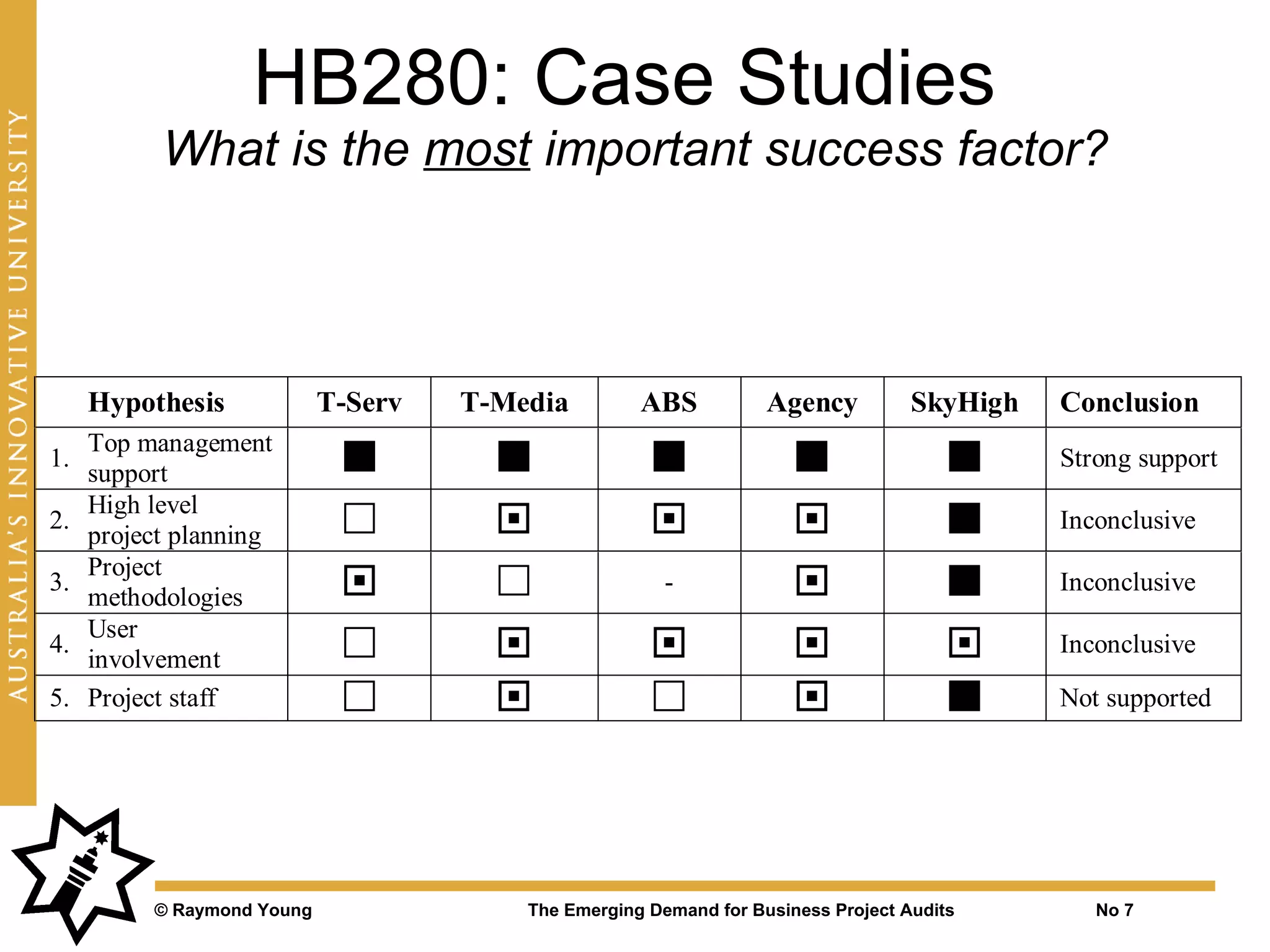 HB280: Case Studies
           What is the most important success factor?



     Hypothesis             T-Serv   T-Media         ABS           Agency          SkyHigh   Conclusion
     Top management
1.
     support                                                                            Strong support
     High level
2.
     project planning                                                                   Inconclusive
     Project
3.
     methodologies                                    -                                  Inconclusive
     User
4.
     involvement                                                                        Inconclusive

5.   Project staff                                                                      Not supported




          © Raymond Young                The Emerging Demand for Business Project Audits        No 7
 
