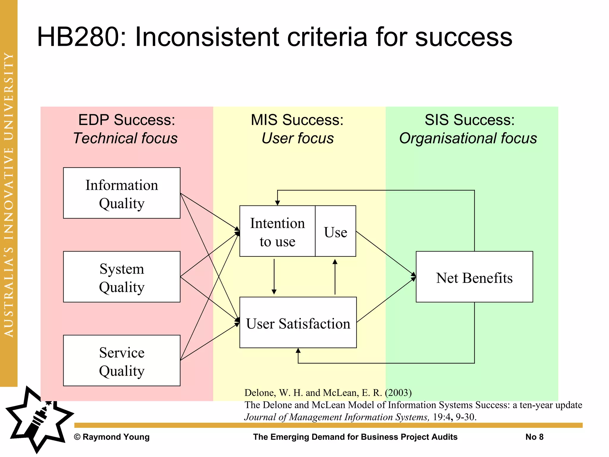 HB280: Inconsistent criteria for success

   EDP Success:       MIS Success:                         SIS Success:
  Technical focus      User focus                       Organisational focus


     Information
       Quality
                      Intention
                                       Use
                        to use
       System
                                                                Net Benefits
       Quality

                     User Satisfaction
       Service
       Quality
                     Delone, W. H. and McLean, E. R. (2003)
                     The Delone and McLean Model of Information Systems Success: a ten-year update
                     Journal of Management Information Systems, 19:4, 9-30.
   © Raymond Young    The Emerging Demand for Business Project Audits                No 8
 