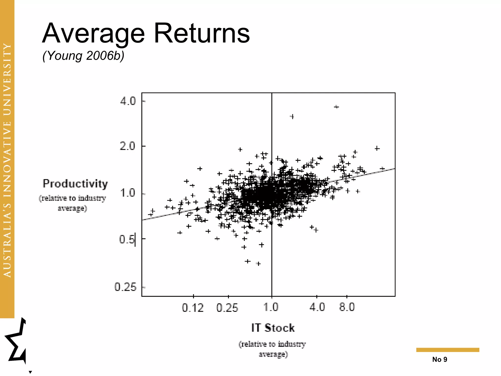 Average Returns
(Young 2006b)


                                          4–10x (Brynjolfsson & Hitt 1998)
                                          or    ROI
                                          30% (Garrity 1963)
                                                30%




                                      Some OK
   10-20% (Clegg et al 1997)

              35%
                                  2/3 of projects
            30-40%                    No
  (Willcocks and Margetts 1994)
                                  deliver no benefits
                                  whatsoever
                                      Fail


   15% (Standish 1999,2003)




   © Raymond Young                   The Emerging Demand for Business Project Audits   No 9
 