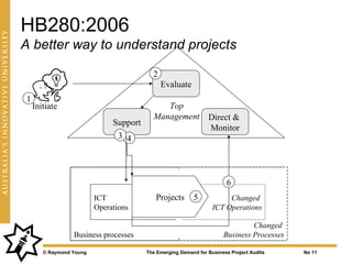 HB280:2006
A better way to understand projects

                                          2
                                              Evaluate
1
    Initiate                                 Top
                                          Management            Direct &
                              Support
                                                                Monitor
                               3 4




                                                                       6
                         ICT               Projects       5            Changed
                         Operations                               ICT Operations

                                                                               Changed
                 Business processes                                   Business Processes

       © Raymond Young                  The Emerging Demand for Business Project Audits    No 11
 