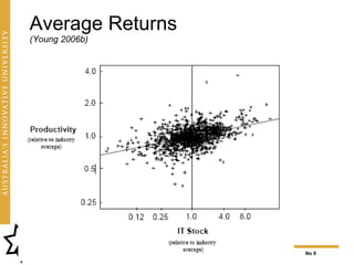 Average Returns
(Young 2006b)


                                          4–10x (Brynjolfsson & Hitt 1998)
                                          or    ROI
                                          30% (Garrity 1963)
                                                30%




                                      Some OK
   10-20% (Clegg et al 1997)

              35%
                                  2/3 of projects
            30-40%                    No
  (Willcocks and Margetts 1994)
                                  deliver no benefits
                                  whatsoever
                                      Fail


   15% (Standish 1999,2003)




   © Raymond Young                   The Emerging Demand for Business Project Audits   No 9
 