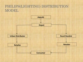 PHILIPS(LIGHTING) DISTRIBUTION
MODEL
PHILIPS
Depot
Urban Distributor Rural Stockist
Retailer Retailer
Consumer
 