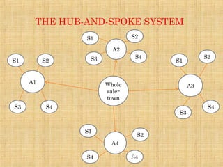 THE HUB-AND-SPOKE SYSTEM
Whole
saler
town
S4S3
S2S1
S4
S2
A1
A3
S4
A2
S1
S1
S3
A4
S4
S3 S1
S2
S2
S4
 