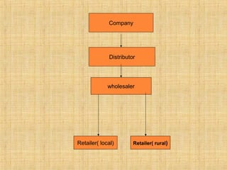 Company
Distributor
wholesaler
Retailer( local) Retailer( rural)
 