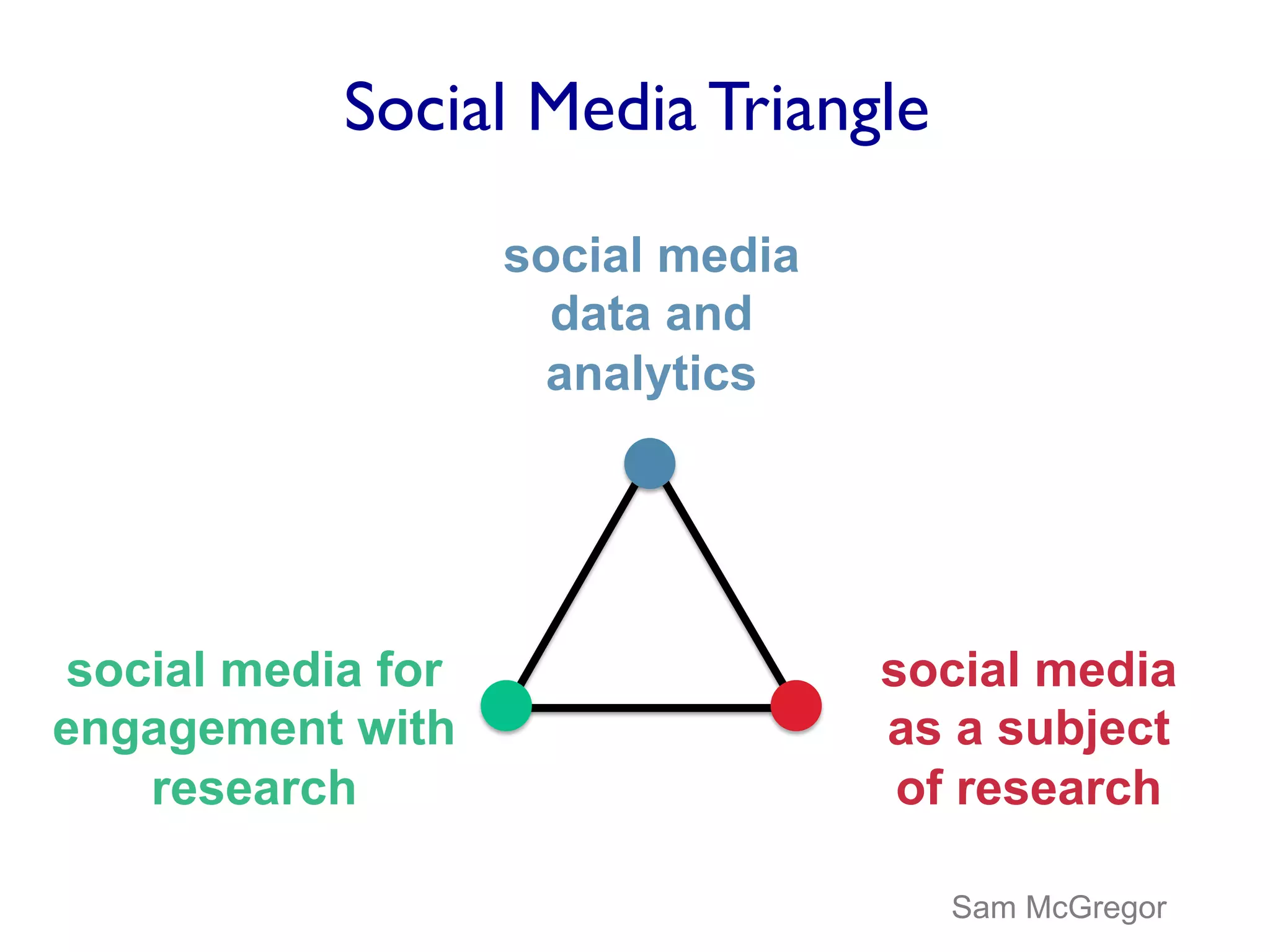 Social Media Triangle
social media
data and
analytics
social media for
engagement with
research
social media
as a subject
of research
Sam McGregor
 