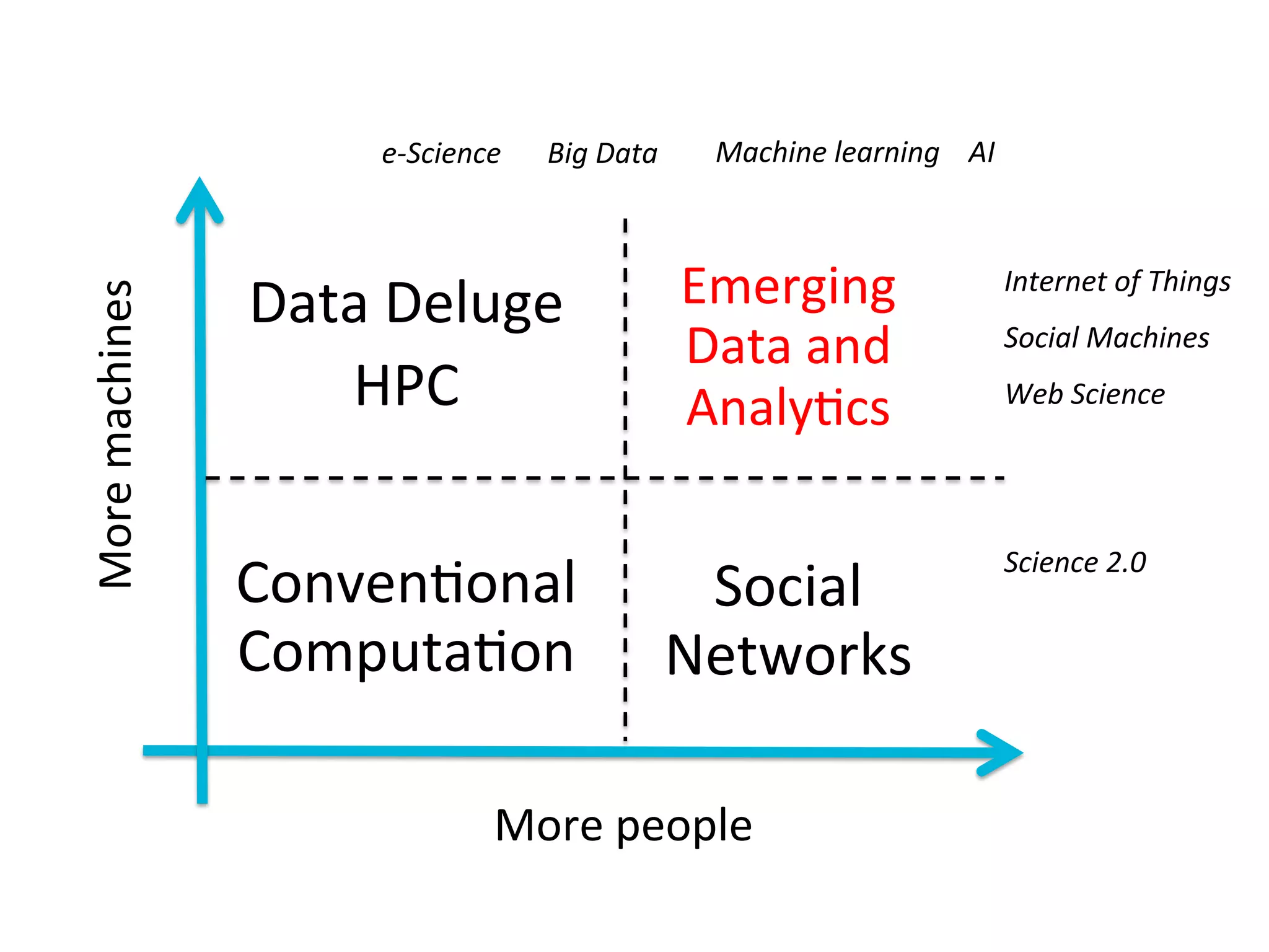 More	people	
More	machines	
Data	Deluge	
HPC	
	
	
Conven.onal	
Computa.on		
Emerging	
Data	and	
Analy.cs	
	
Social	
Networks	
Science	2.0	
e-Science	
Internet	of	Things	
Social	Machines	
Web	Science	
Big	Data	 Machine	learning				AI	
 