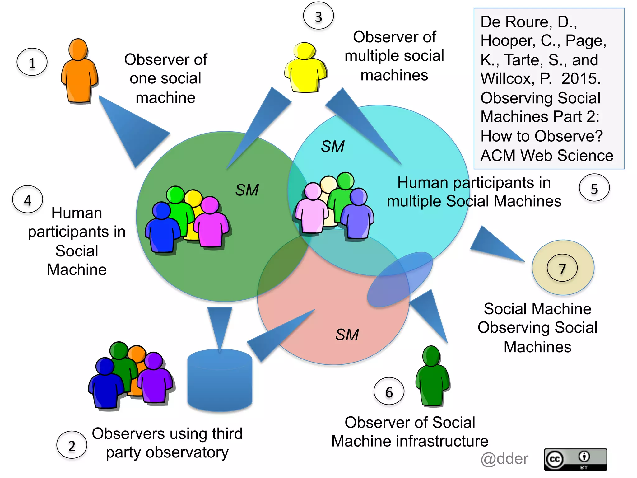Observer of
one social
machine
Observers using third
party observatory
Observer of
multiple social
machines
Human
participants in
Social
Machine
Human participants in
multiple Social Machines
Observer of Social
Machine infrastructure
1	
4	
2	
3	
5	
6	
SM
SM
SM
Social Machine
Observing Social
Machines
7	
@dder
De Roure, D.,
Hooper, C., Page,
K., Tarte, S., and
Willcox, P. 2015.
Observing Social
Machines Part 2:
How to Observe?
ACM Web Science
 
