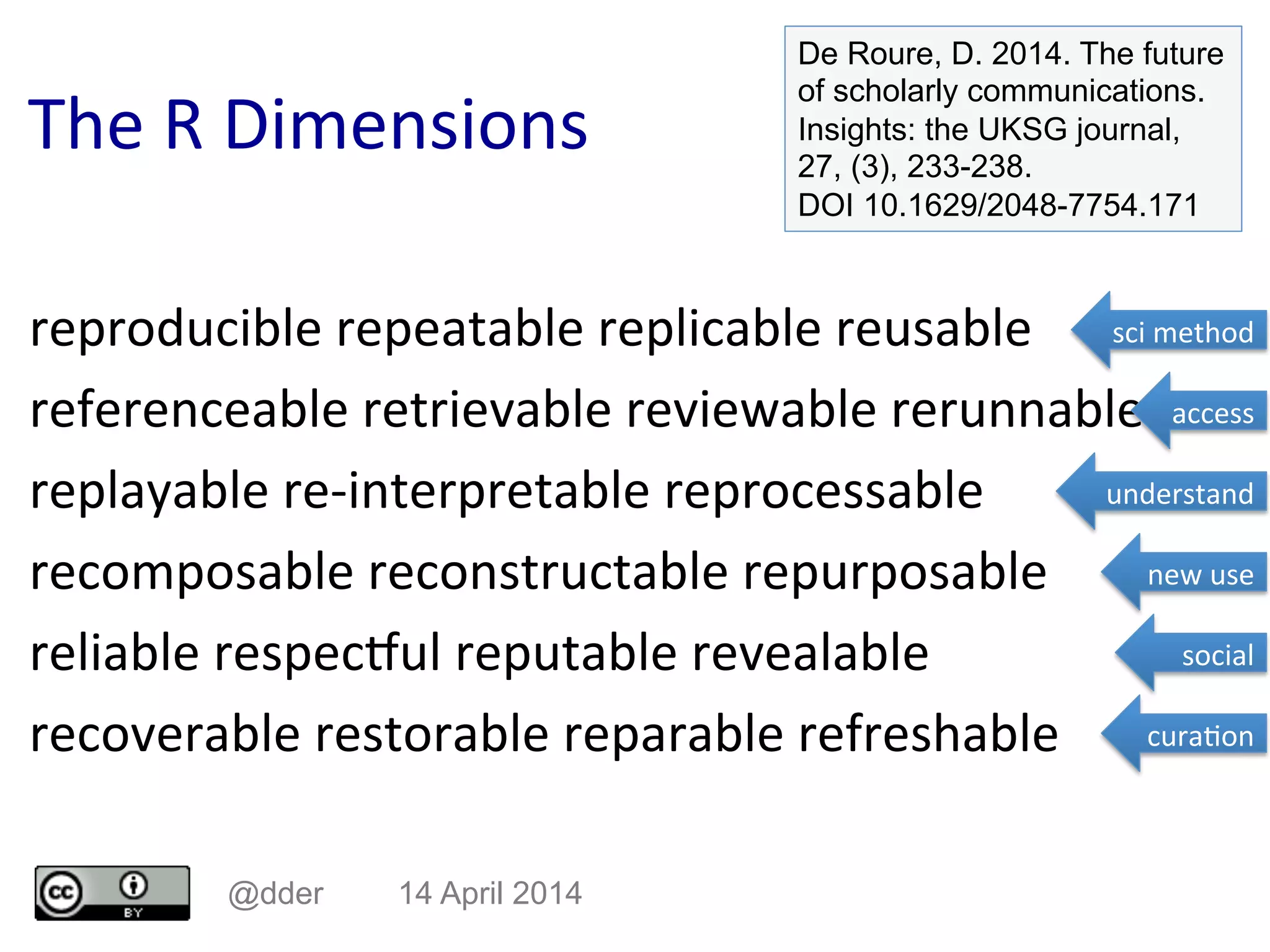 The	R	Dimensions	
reproducible	repeatable	replicable	reusable	
referenceable	retrievable	reviewable	rerunnable	
replayable	re-interpretable	reprocessable	
recomposable	reconstructable	repurposable	
reliable	respecXul	reputable	revealable	
recoverable	restorable	reparable	refreshable	
@dder 14 April 2014
sci	method	
access	
understand	
new	use	
social	
cura.on	
De Roure, D. 2014. The future
of scholarly communications.
Insights: the UKSG journal,
27, (3), 233-238.
DOI 10.1629/2048-7754.171
 