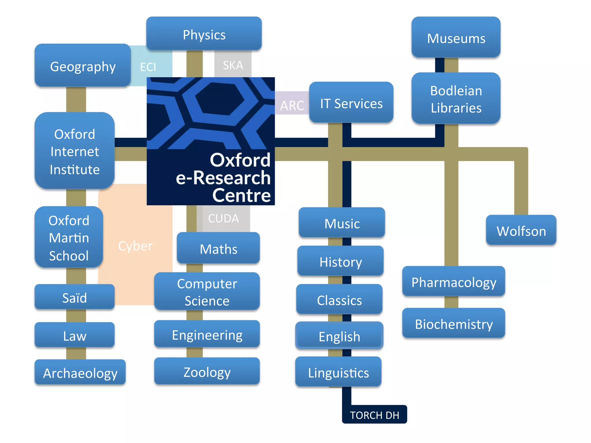 Engineering	
Cyber	
Linguis.cs	
English	
Oxford	
Mar.n	
School	
Saïd	
ARC	 IT	Services	
ECI	Geography	 SKA	
CUDA	
Physics	
Computer	
Science	
Maths	
History	
Oxford	
Internet	
Ins.tute	
Music	
Archaeology	
Classics	
Zoology	
Museums	
Wolfson	
Law	
Bodleian	
Libraries	
Pharmacology	
Biochemistry	
TORCH	DH	
 