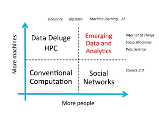 More	people	
More	machines	
Data	Deluge	
HPC	
	
	
Conven.onal	
Computa.on		
Emerging	
Data	and	
Analy.cs	
	
Social	
Networks	
Science	2.0	
e-Science	
Internet	of	Things	
Social	Machines	
Web	Science	
Big	Data	 Machine	learning				AI	
 