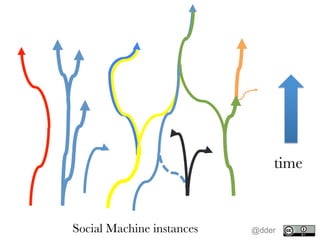 time
Social Machine instances
 @dder
 