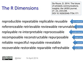 The	R	Dimensions	
reproducible	repeatable	replicable	reusable	
referenceable	retrievable	reviewable	rerunnable	
replayable	re-interpretable	reprocessable	
recomposable	reconstructable	repurposable	
reliable	respecXul	reputable	revealable	
recoverable	restorable	reparable	refreshable	
@dder 14 April 2014
sci	method	
access	
understand	
new	use	
social	
cura.on	
De Roure, D. 2014. The future
of scholarly communications.
Insights: the UKSG journal,
27, (3), 233-238.
DOI 10.1629/2048-7754.171
 