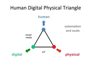 Human	Digital	Physical	Triangle	
human
digital physical
social
media
IoT
automation
and scale
 