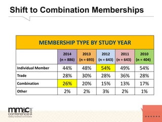 MEMBERSHIP TYPE BY STUDY YEAR
2014
(n = 886)
2013
(n = 693)
2012
(n = 643)
2011
(n = 643)
2010
(n = 404)
Individual Member 44% 48% 54% 49% 54%
Trade 28% 30% 28% 36% 28%
Combination 26% 20% 15% 13% 17%
Other 2% 2% 3% 2% 1%
Shift to Combination Memberships
 