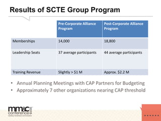 Results of SCTE Group Program
Pre-Corporate Alliance
Program
Post-Corporate Alliance
Program
Memberships 14,000 18,800
Leadership Seats 37 average participants 44 average participants
Training Revenue Slightly > $1 M Approx. $2.2 M
• Annual Planning Meetings with CAP Partners for Budgeting
• Approximately 7 other organizations nearing CAP threshold
 