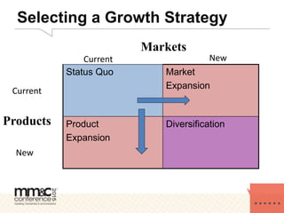 Selecting a Growth Strategy
Status Quo Market
Expansion
Product
Expansion
Diversification
Markets
Products
Current New
New
Current
 