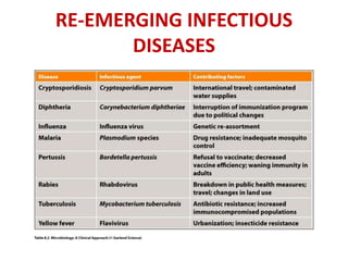 RE-EMERGING INFECTIOUS
DISEASES