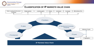 IP development 
CLASSIFICATION OF IP MARKETS VALUE CHAIN 
IP sellers 
IP facilitators 
IP development & licensing 
companies 
IP Markets Value Chain 
Defensive IP pools 
IP aggregators 
IP buyers 
Patent Licensing & Enforcement 
Companies 
Single asserters Licensing agents Brokers Auctioneers Exchanges M&A advisory firms 
 