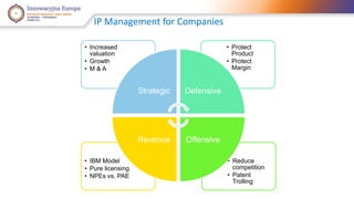 IP Management for Companies 
• Reduce 
competition 
• Patent 
Trolling 
• IBM Model 
• Pure licensing 
• NPEs vs. PAE 
• Protect 
Product 
• Protect 
Margin 
• Increased 
valuation 
• Growth 
• M & A 
Strategic Defensive 
Revenue Offensive 
 
