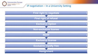 IP negotiation – In a University Setting 
First right to negotiate 
First right of refusal 
Exclusive Option 
Non-exclusive license 
NERF 
Exclusive license 
Exclusive royalty free 
Assignment 
 