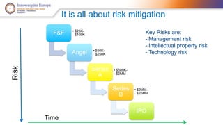 It is all about risk mitigation 
F&F • $25K- 
$100K 
Angel • $50K- 
$250K 
Series 
A 
• $500K- 
$2MM 
Series 
B 
• $2MM- 
$25MM 
IPO 
Risk 
Time 
Key Risks are: 
- Management risk 
- Intellectual property risk 
- Technology risk 
 